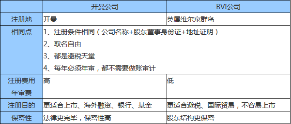 注册开曼公司