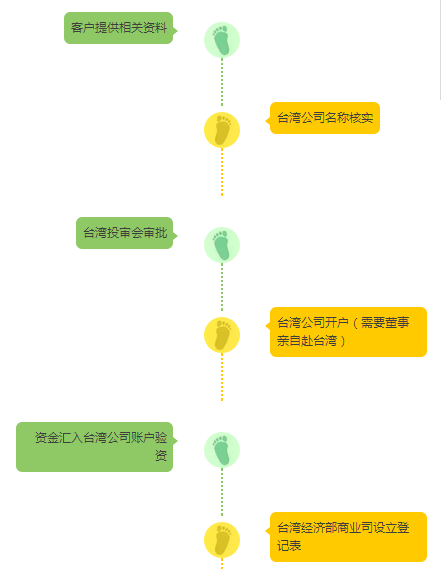 注册台湾公司的流程