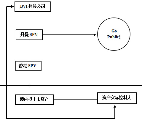 红筹架构模式