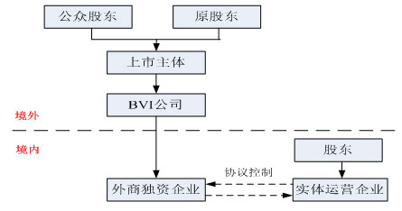 VIE结构