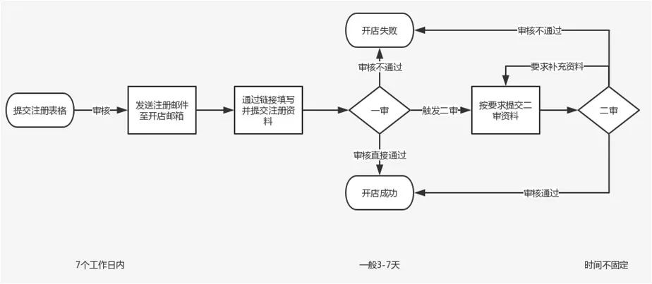 注册亚马逊流程