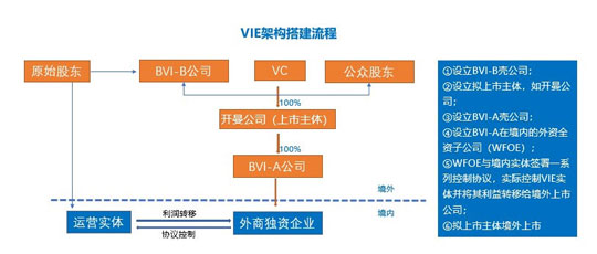 bvi与vie以及vie架构搭建流程图