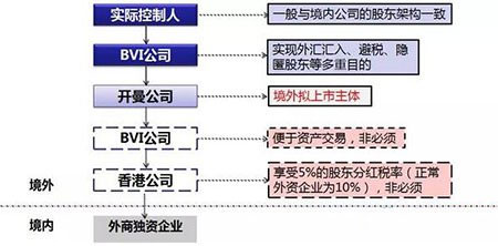 bvi公司架构上市示意图