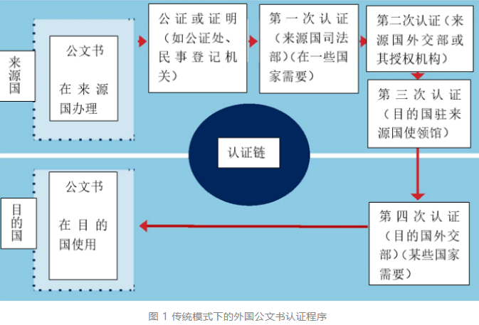 未与中国建交的国家怎么办公证认证