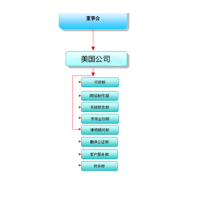 美国公司组织架构