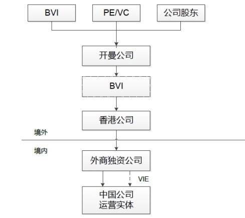 红筹架构一