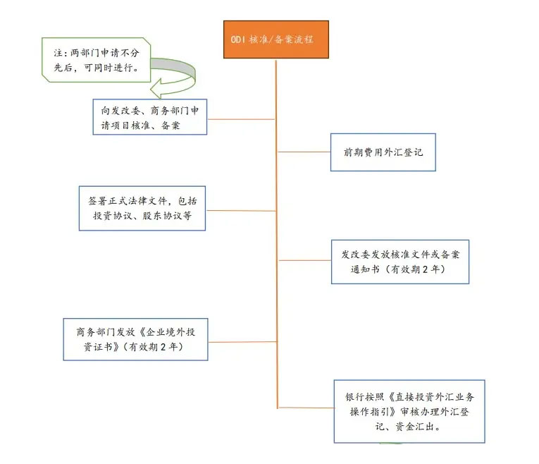 境外投资备案流程图