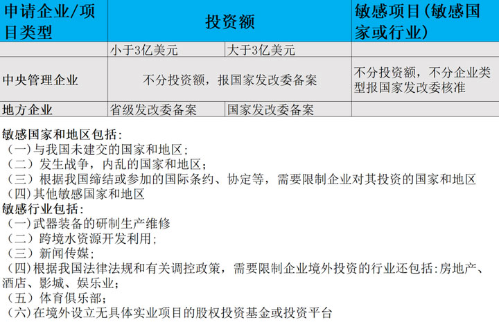 发改委对odi要求