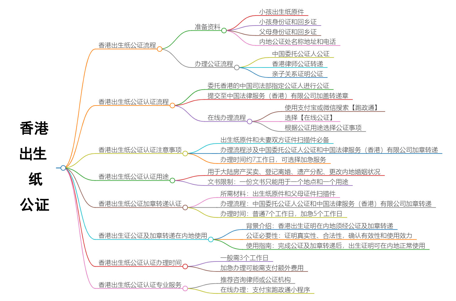 香港出生纸公证流程