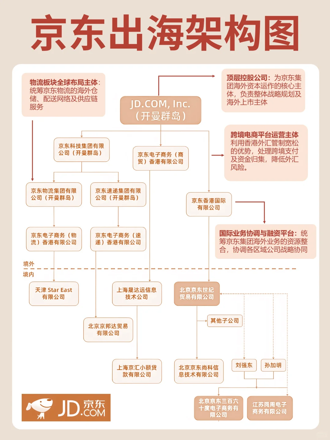 京东架构图