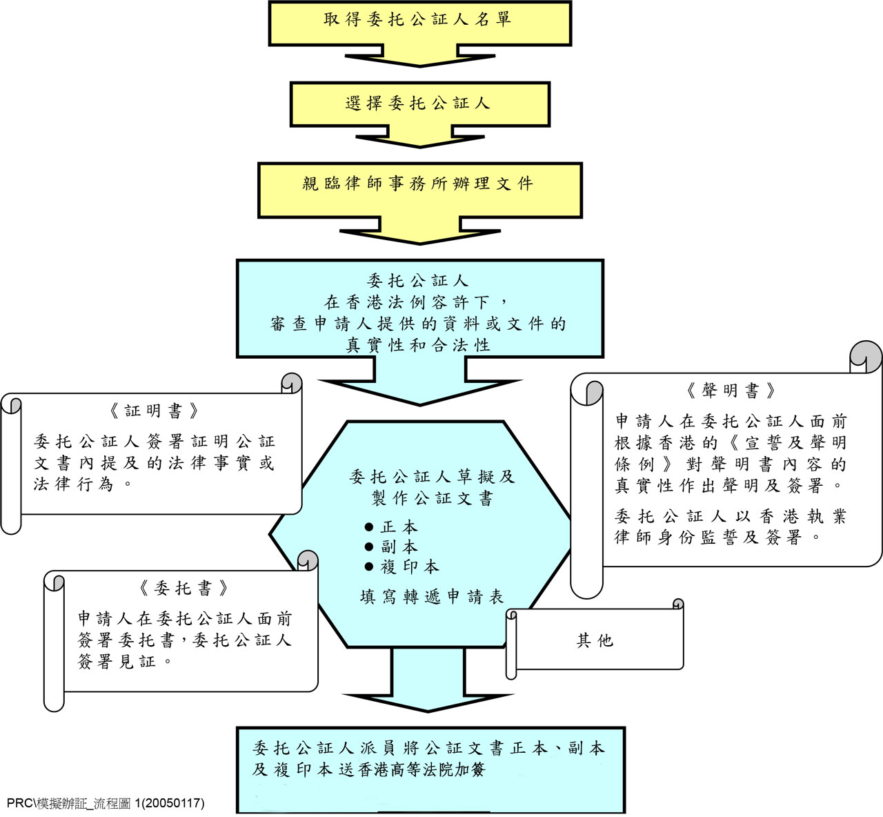 香港律师公证+香港高等法院加签到海牙成员国使用