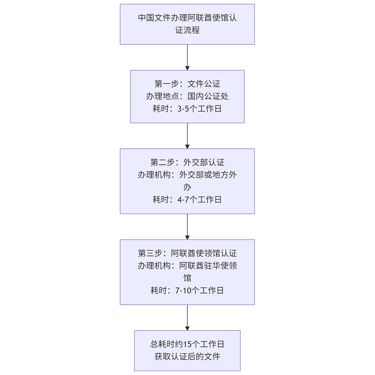 阿联酋使馆认证流程