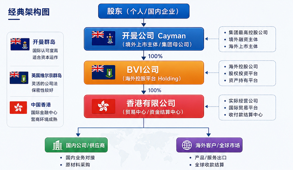 开曼+BVI+香港”公司架构图