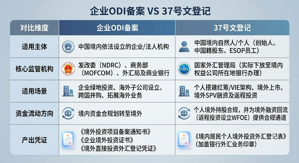 企业ODI备案 vs 37号文登记表