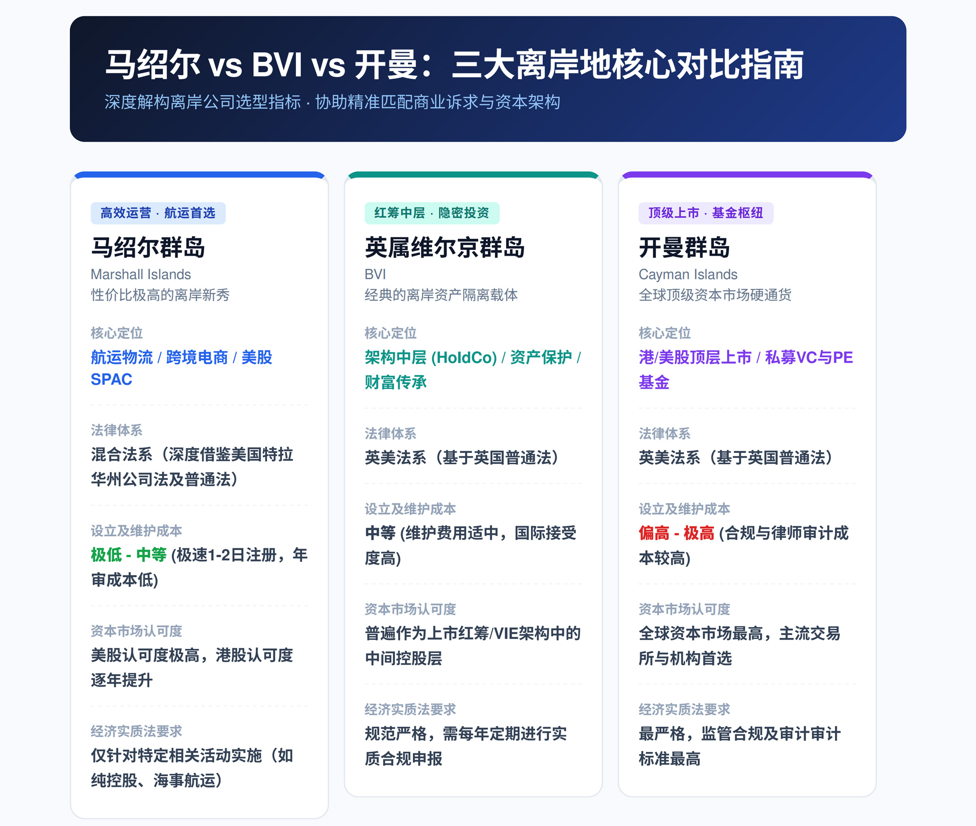马绍尔、BVI、开曼：三大离岸公司区别全解析